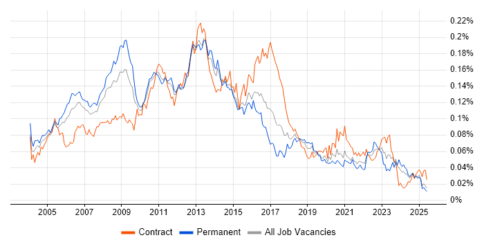 Job vacancy trend for SUSE in England Job vacancy trend for SUSE in England
