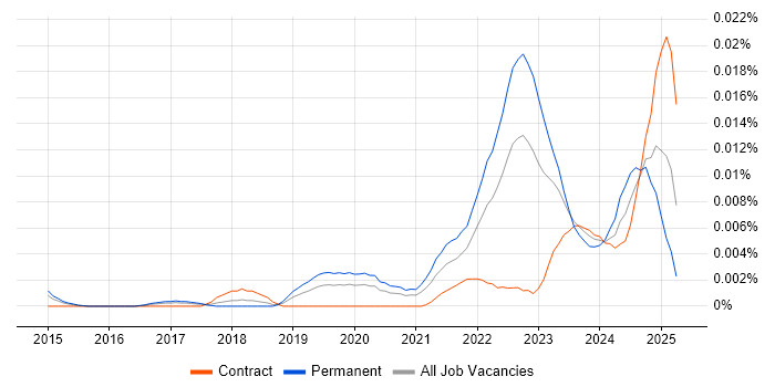 Job vacancy trend for Sustainability Analyst in England Job vacancy trend for Sustainability Analyst in England