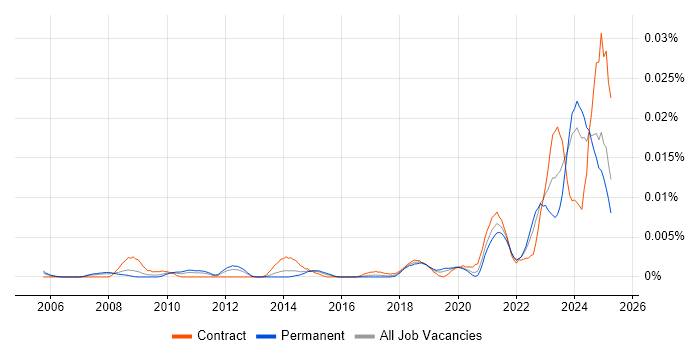 Job vacancy trend for Sustainability Manager in England Job vacancy trend for Sustainability Manager in England