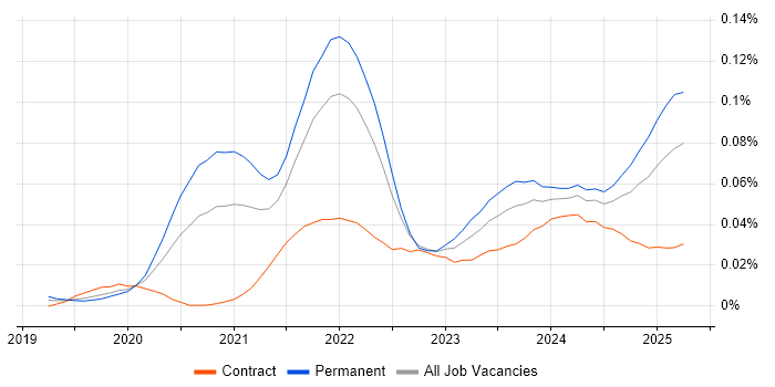 Job vacancy trend for Svelte in England
