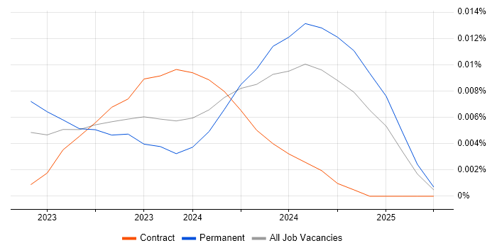 Job vacancy trend for SvelteKit in England Job vacancy trend for SvelteKit in England