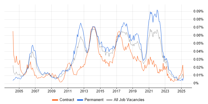 Job vacancy trend for SVG in England Job vacancy trend for SVG in England