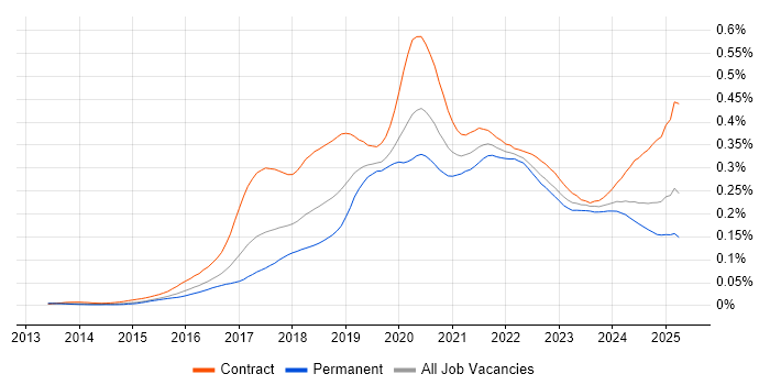 Job vacancy trend for Swagger in England Job vacancy trend for Swagger in England