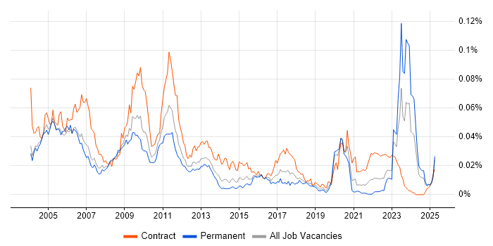 Job vacancy trend for Swaptions in England