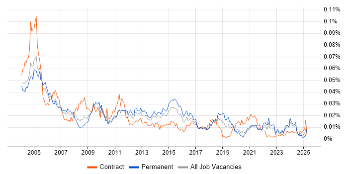 Job vacancy trend for Swedish Language in England Job vacancy trend for Swedish Language in England