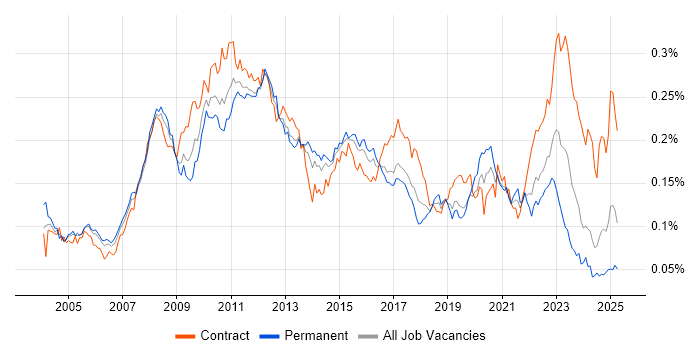 Job vacancy trend for SWIFT Messaging Network in England Job vacancy trend for SWIFT Messaging Network in England