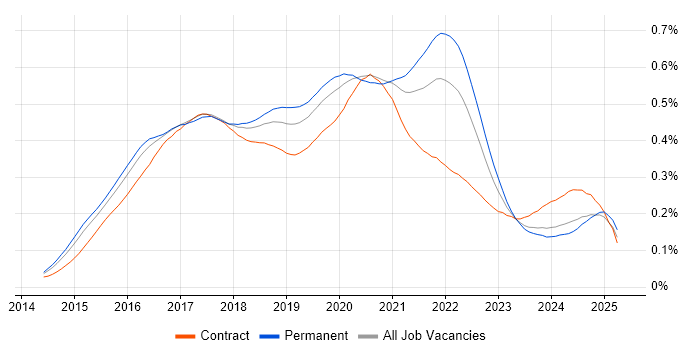 Job vacancy trend for Swift in England