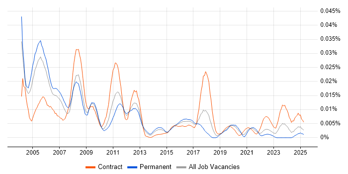 Job vacancy trend for SWIFTNet in England