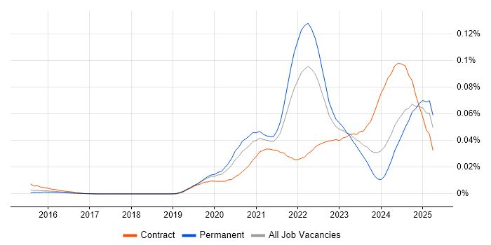 Job vacancy trend for SwiftUI in England