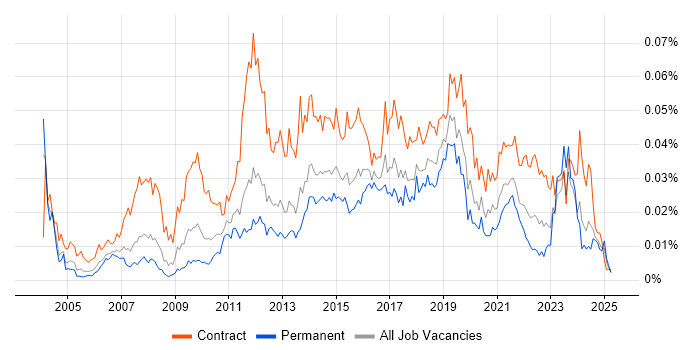Job vacancy trend for Swim Lanes in England Job vacancy trend for Swim Lanes in England