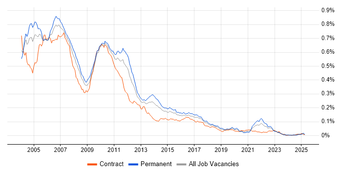 Job vacancy trend for Swing in England Job vacancy trend for Swing in England