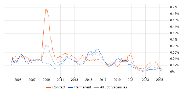 Job vacancy trend for Switch Engineer in England Job vacancy trend for Switch Engineer in England