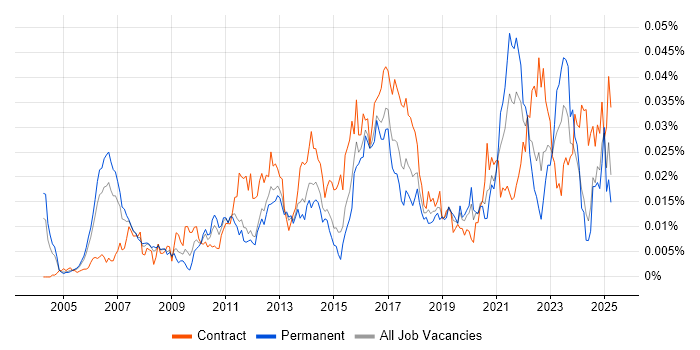 Job vacancy trend for SWOT Analysis in England
