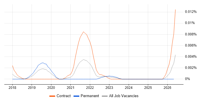 SWRL job vacancy trend in England