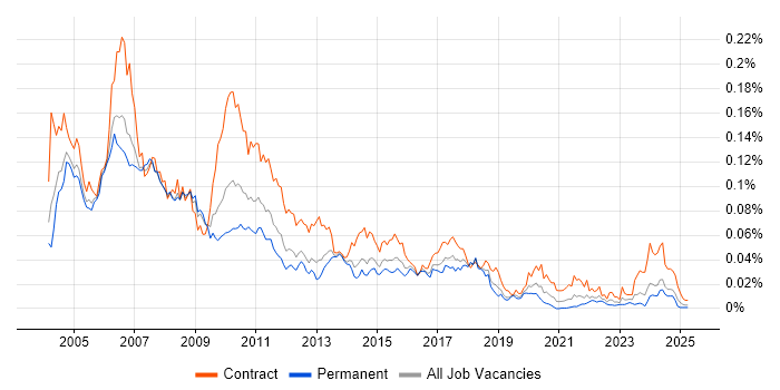 Job vacancy trend for Sybase ASE in England Job vacancy trend for Sybase ASE in England