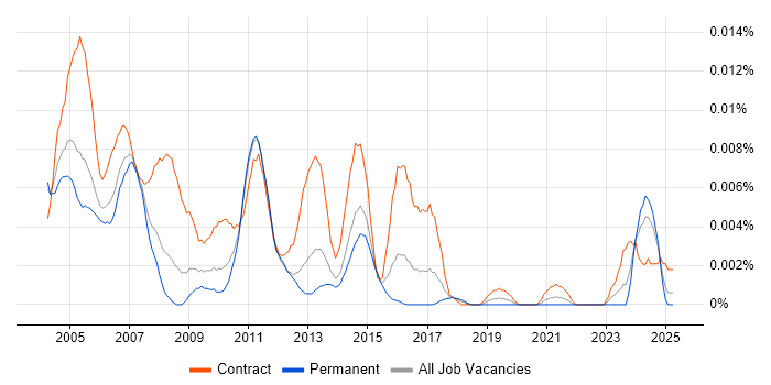 Job vacancy trend for Sybase Consultant in England Job vacancy trend for Sybase Consultant in England