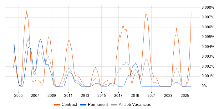 Sybase Database Engineer job vacancy trend in England