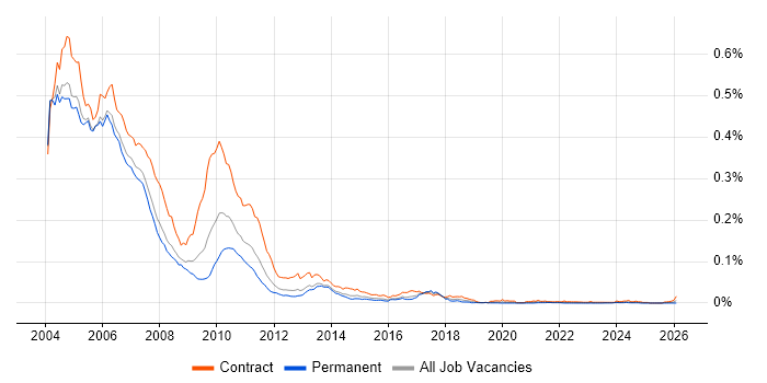 Sybase Developer job vacancy trend in England