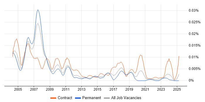 Job vacancy trend for Sybase Engineer in England Job vacancy trend for Sybase Engineer in England