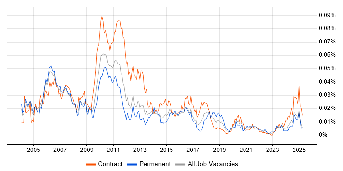 Job vacancy trend for Sybase IQ in England