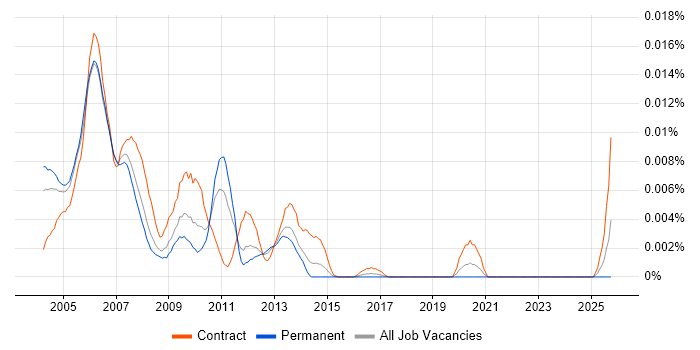 Sybase Specialist job vacancy trend in England
