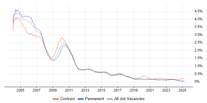 Job vacancy trend for Sybase in England Job vacancy trend for Sybase in England