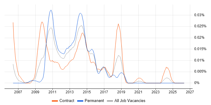 Syclo job vacancy trend in England