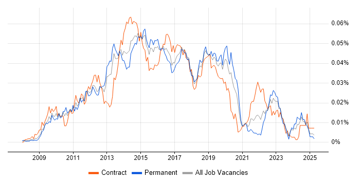 Job vacancy trend for Symantec Endpoint Protection in England Job vacancy trend for Symantec Endpoint Protection in England