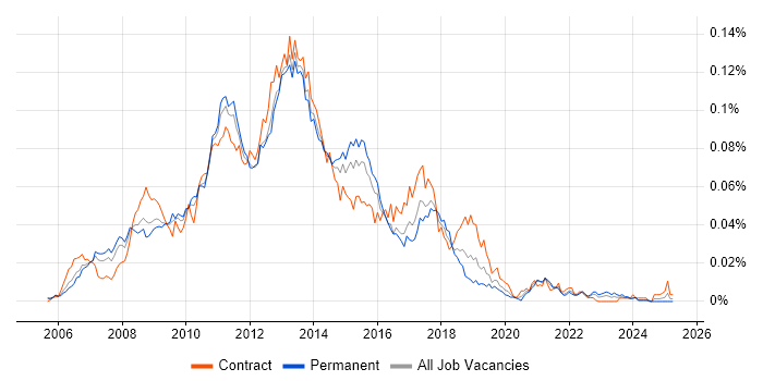 Job vacancy trend for Symantec Enterprise Vault in England Job vacancy trend for Symantec Enterprise Vault in England