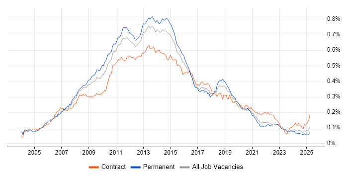 Job vacancy trend for Symantec in England