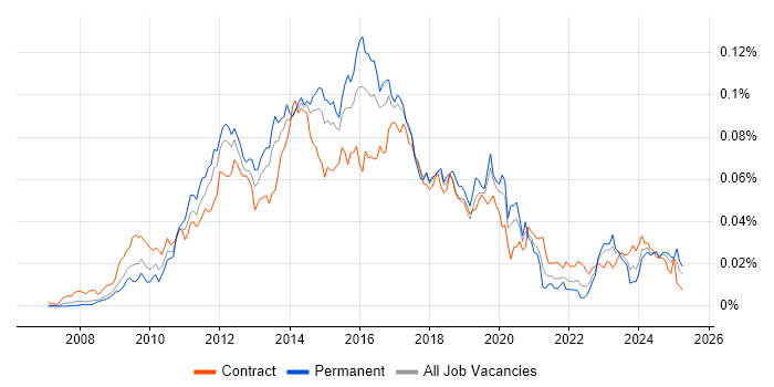 Job vacancy trend for Symfony Developer in England