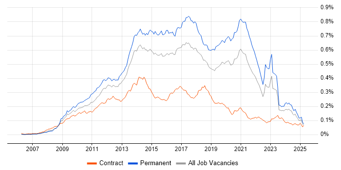 Job vacancy trend for Symfony in England Job vacancy trend for Symfony in England