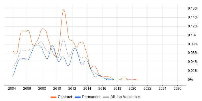 Symmetrix DMX job vacancy trend in England