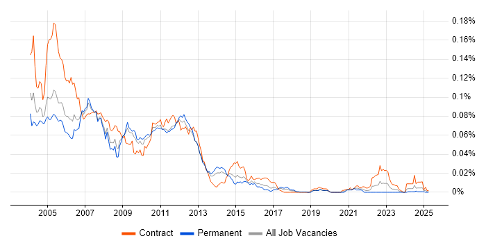 Job vacancy trend for Symmetrix in England
