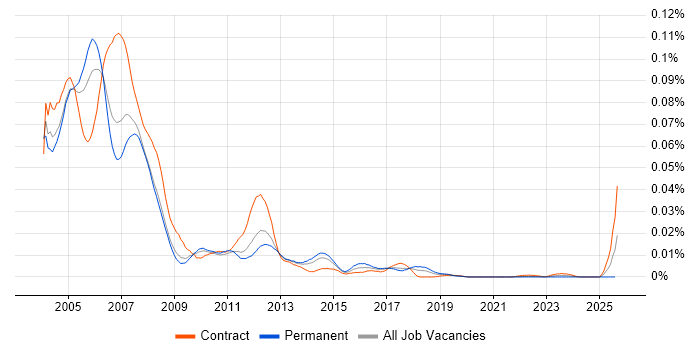Job vacancy trend for Symposium in England Job vacancy trend for Symposium in England