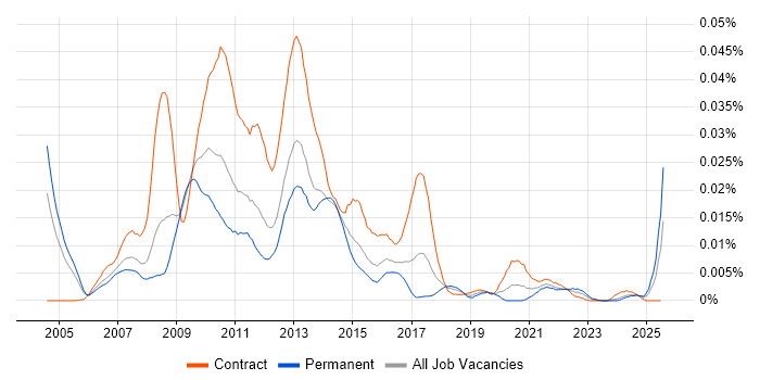 Job vacancy trend for Syncfusion in England