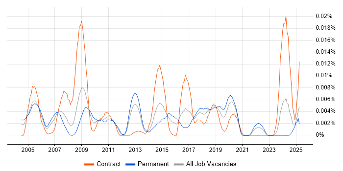 Job vacancy trend for Syncsort in England Job vacancy trend for Syncsort in England
