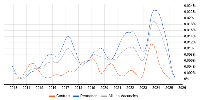 Job vacancy trend for Synology in England Job vacancy trend for Synology in England