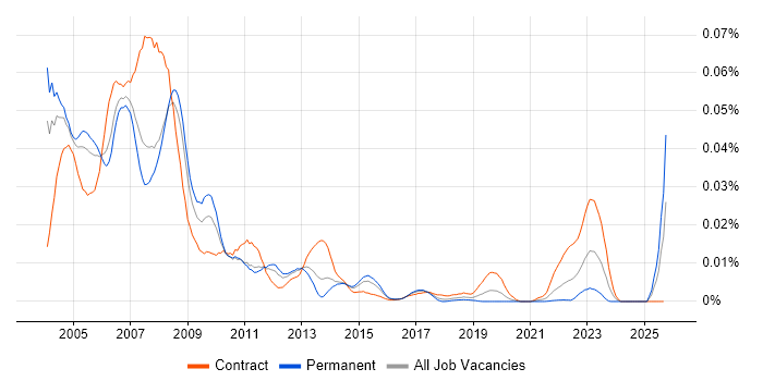 Synon job vacancy trend in England