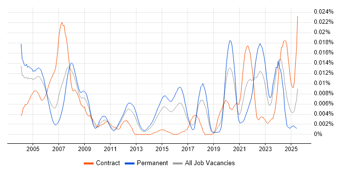 Job vacancy trend for Synopsys in England