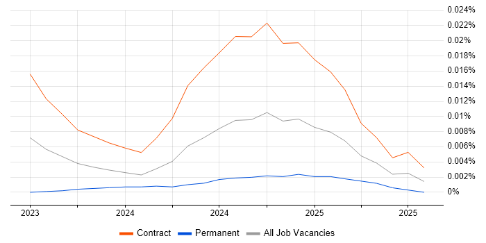 Job vacancy trend for Synthesia in England
