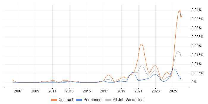 Synthetic Data job vacancy trend in England