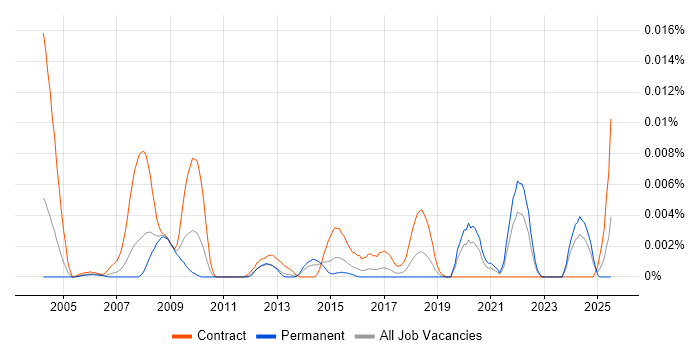 Job vacancy trend for Synthetic Environment Engineer in England