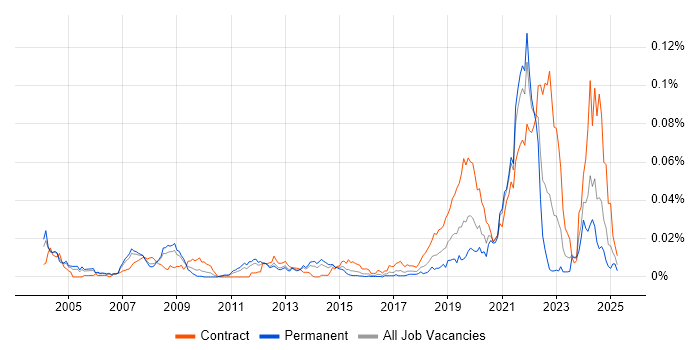 Job vacancy trend for Synthetic Environment in England Job vacancy trend for Synthetic Environment in England