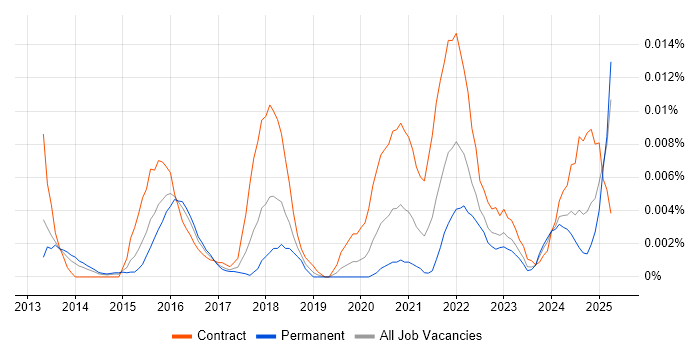 Job vacancy trend for Synthetic Monitoring in England Job vacancy trend for Synthetic Monitoring in England
