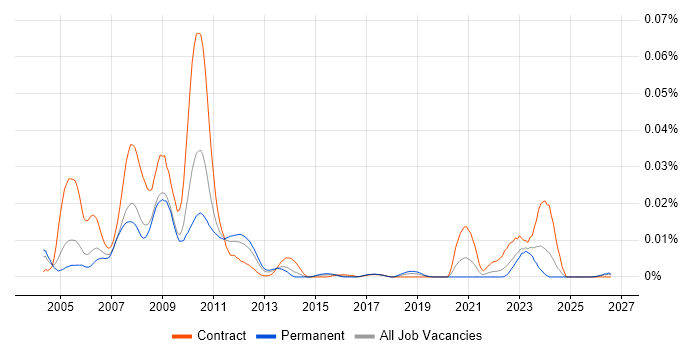 Synthetic Prime Brokerage job vacancy trend in England