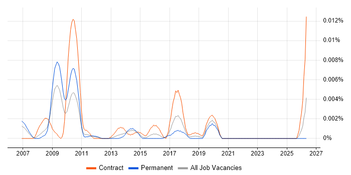 SysML Engineer job vacancy trend in England