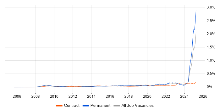 Job vacancy trend for SysML in England Job vacancy trend for SysML in England