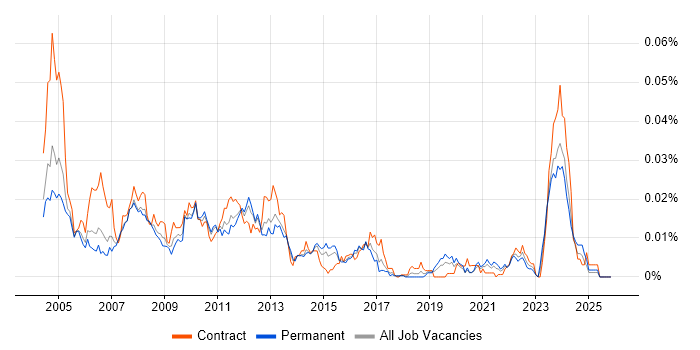 Sysprep job vacancy trend in England