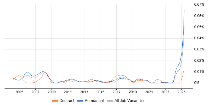 Job vacancy trend for System Design Authority in England Job vacancy trend for System Design Authority in England